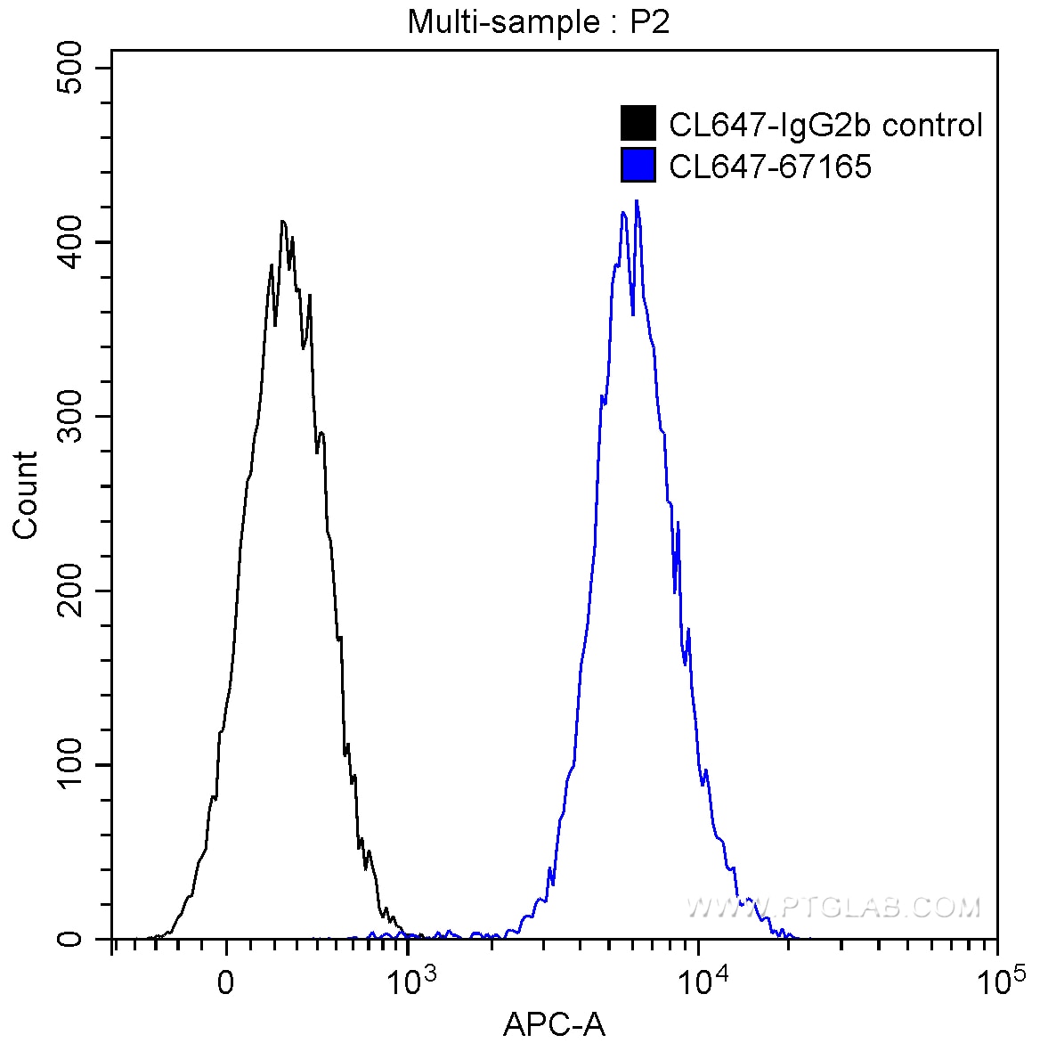FC experiment of HepG2 using CL647-67165
