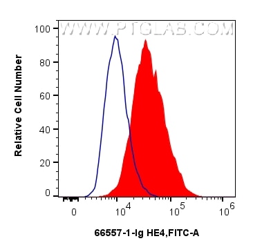 Flow cytometry (FC) experiment of SKOV-3 cells using HE4 Monoclonal antibody (66557-1-Ig)