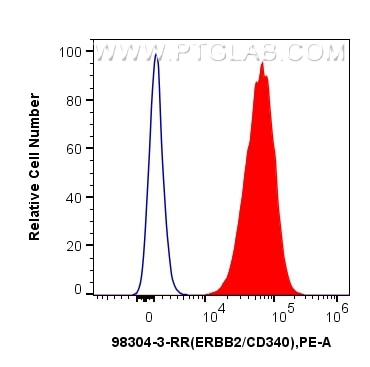 Flow cytometry (FC) experiment of MCF-7 cells using Anti-Human HER2/ErbB2 Rabbit Recombinant Antibody (98304-3-RR)