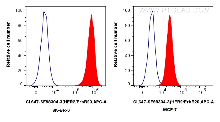 FC experiment of SK-BR-3 using CL647-SF98304-3 Flow cytometry (FC) experiment of SK-BR-3 cells using CoraLite® Plus 647 Anti-Human HER2/ErbB2 Rabbit sc (CL647-SF98304-3)