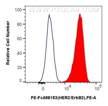 FC experiment of NIH/3T3 using PE-FcA98153 Flow cytometry (FC) experiment of NIH/3T3 cells using FcZero-rAb® PE Anti-Mouse HER2/ErbB2 Rabbit Recomb (PE-FcA98153)