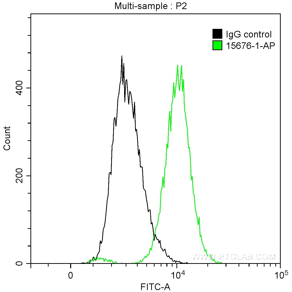 Flow cytometry (FC) experiment of HeLa cells using HEXIM1 Polyclonal antibody (15676-1-AP)