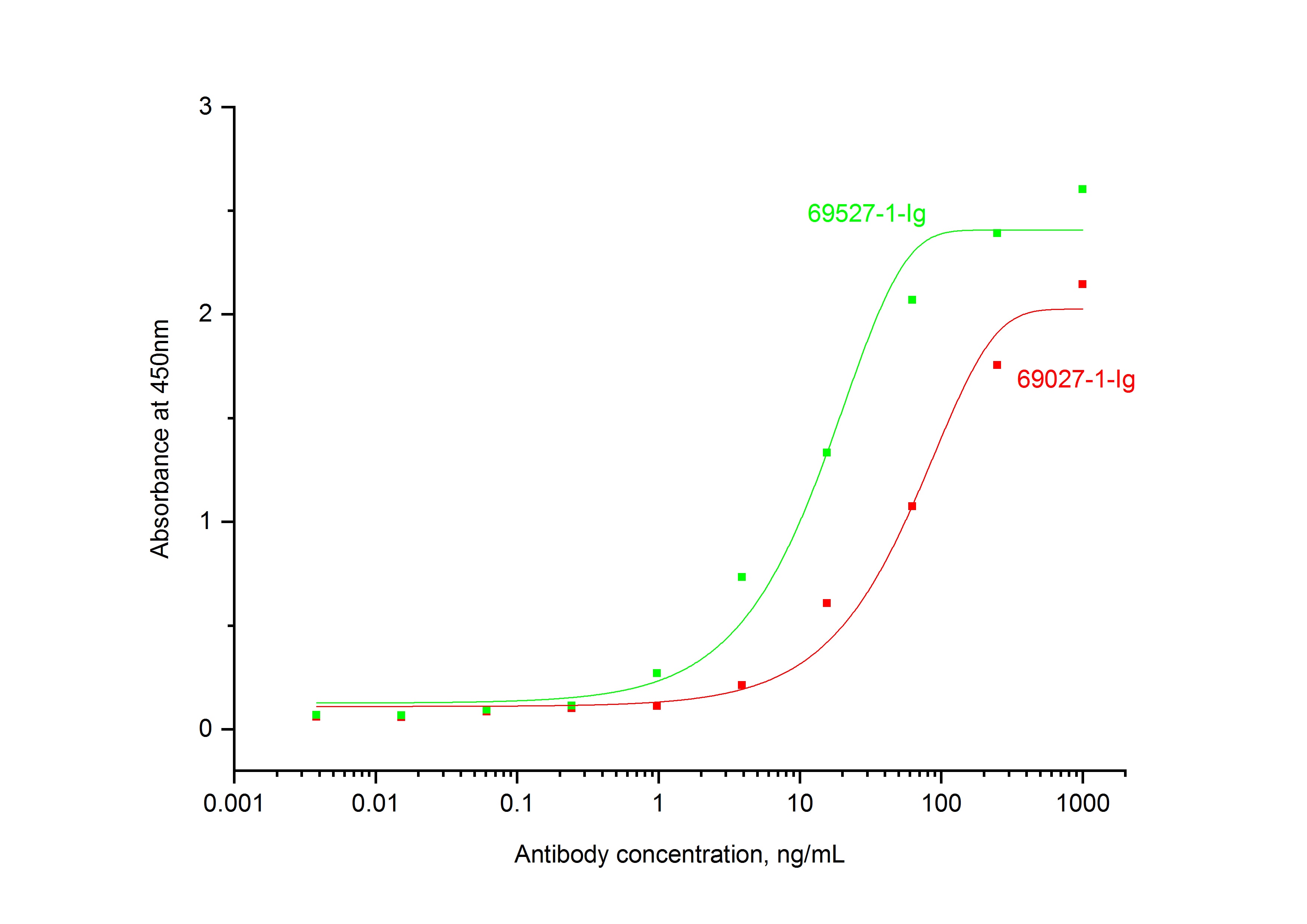 ELISA experiment of Recombinant protein using 69027-1-Ig