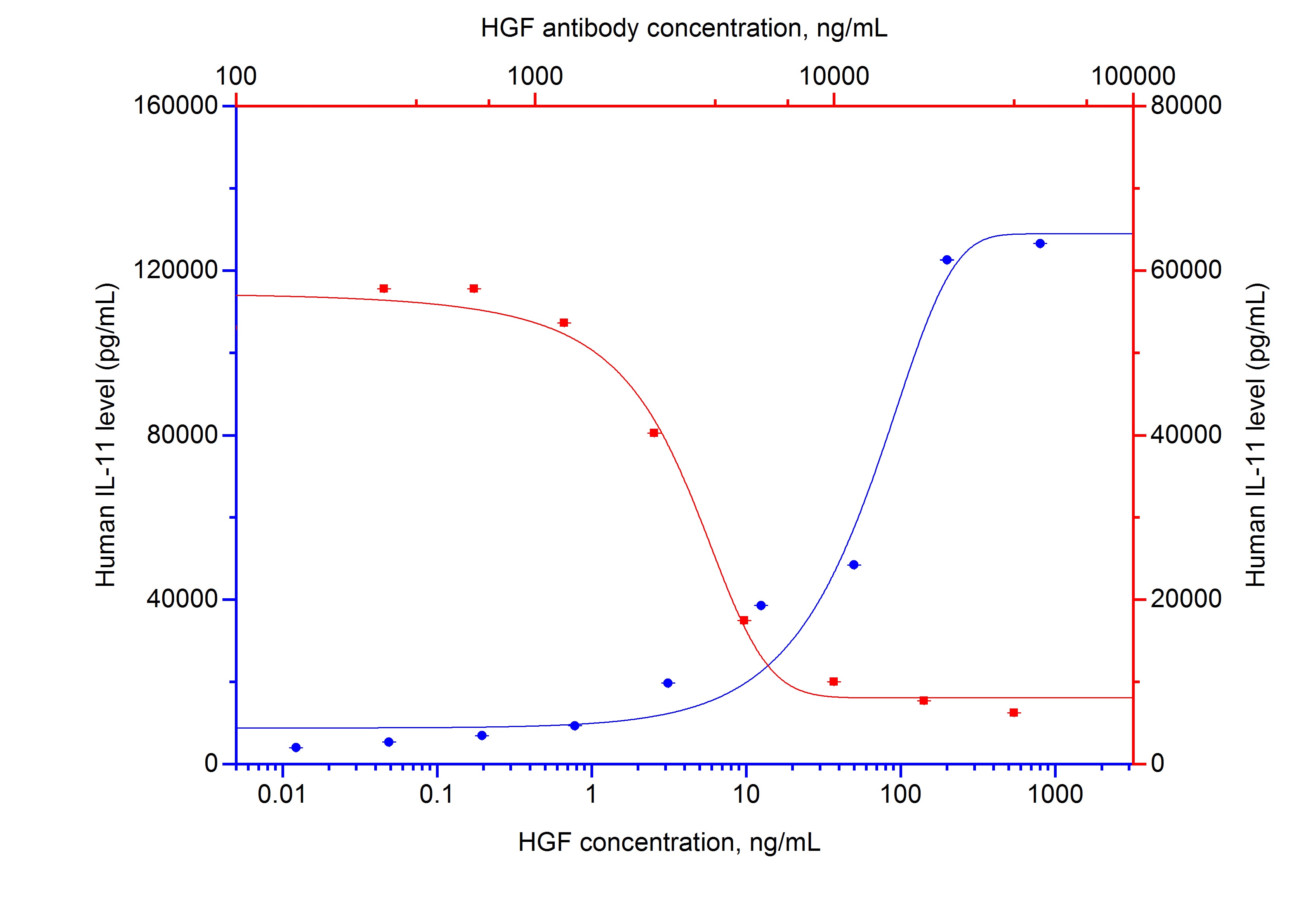 Neutralization experiment of NeutraKine®HGF using NeutraKine®HGF Monoclonal antibody (69027-1-Ig)