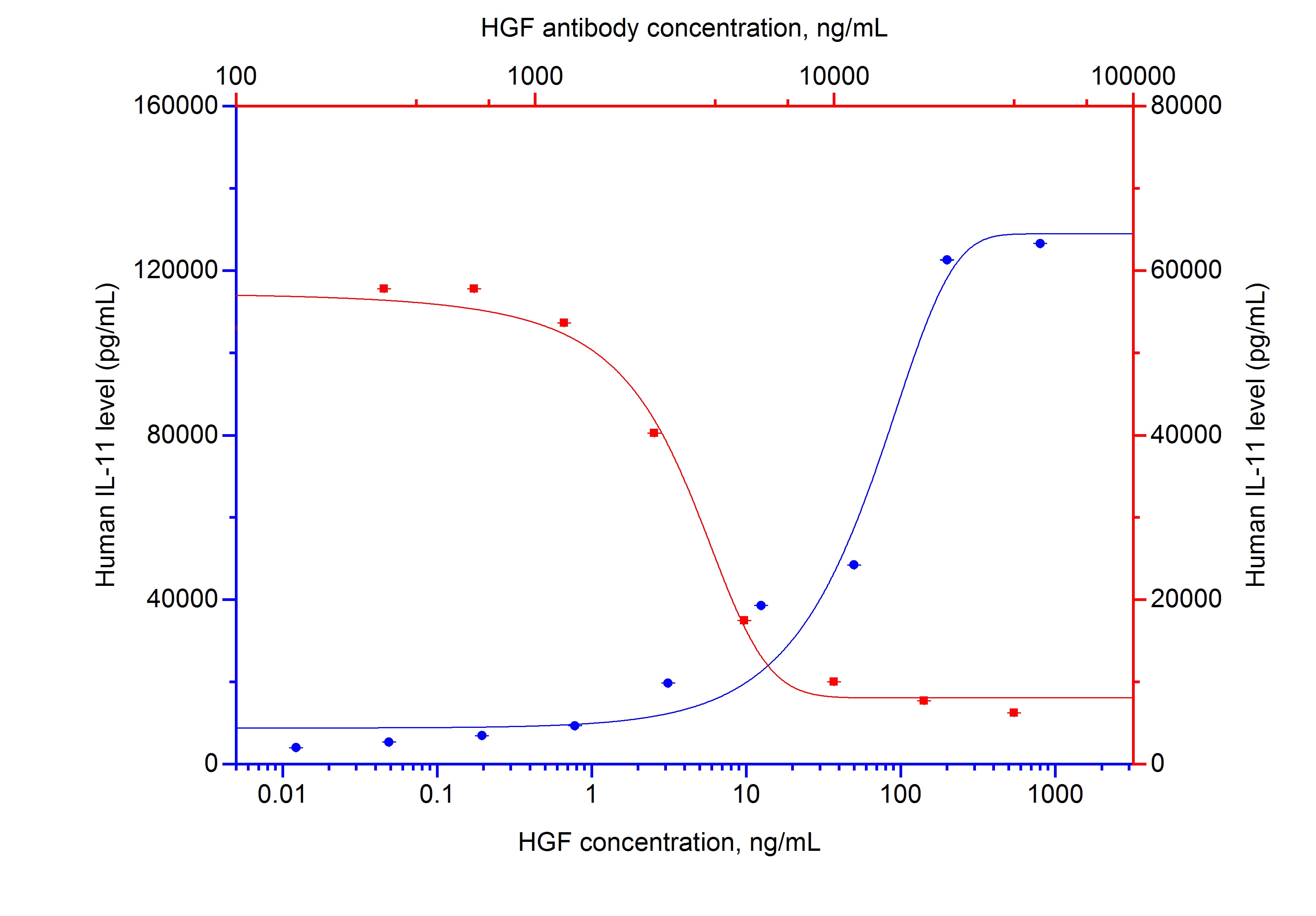 Neutralization experiment of NeutraKine®HGF using 69027-1-Ig