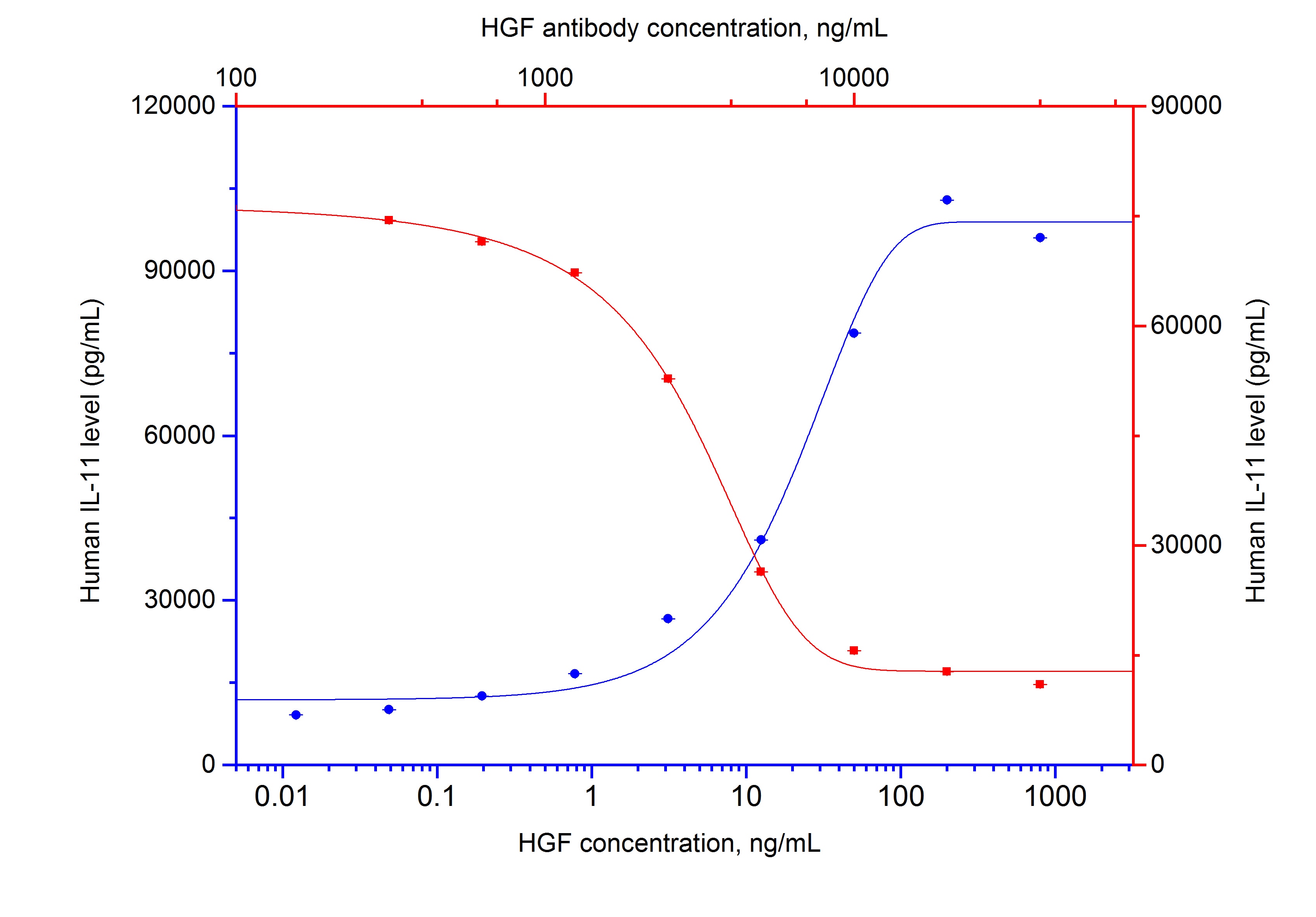 Neutralization experiment of NeutraKine®HGF using 69027-1-Ig