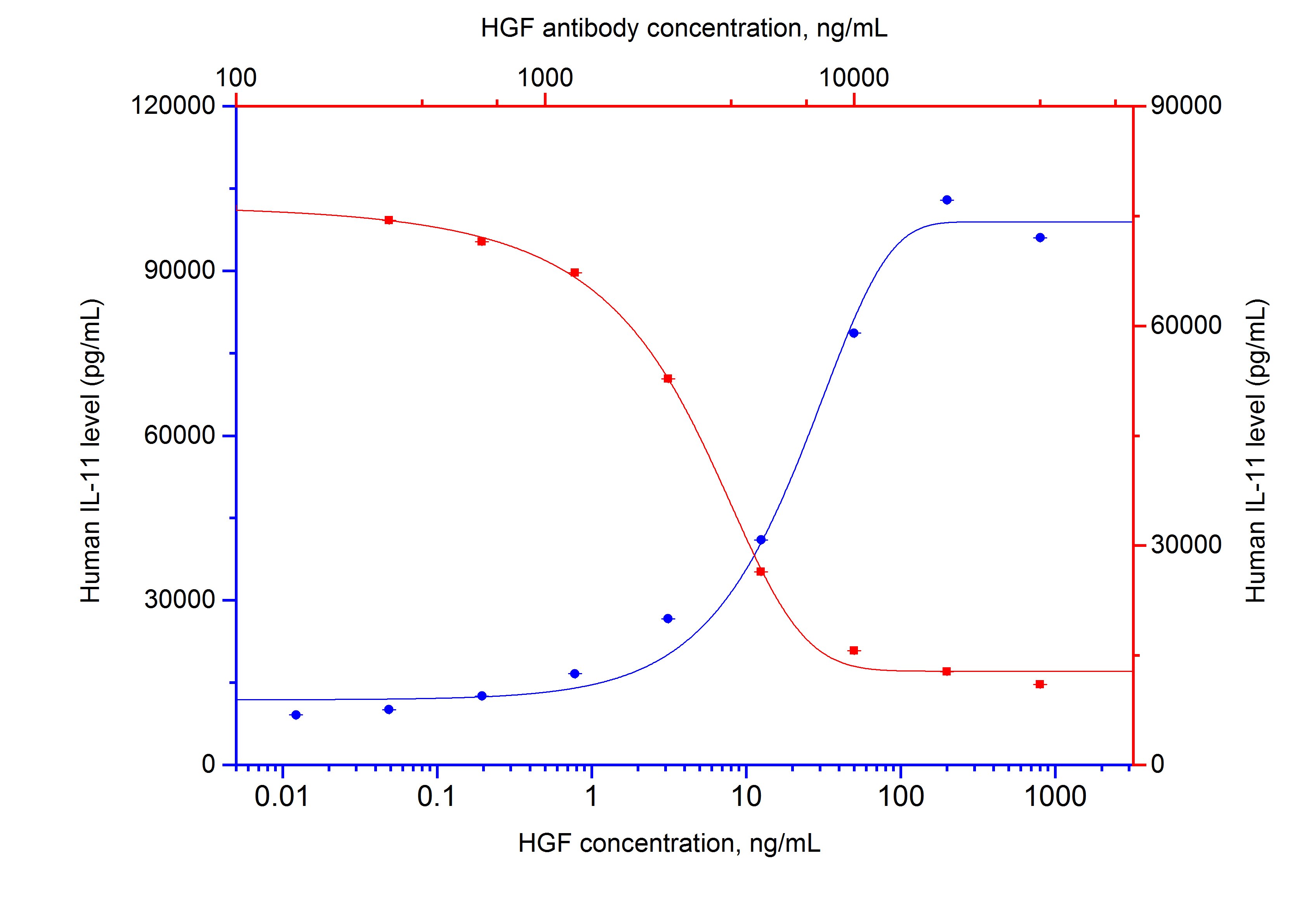 Neutralization experiment of NeutraKine®HGF using NeutraKine®HGF Monoclonal antibody (69027-1-Ig)