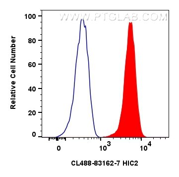 Flow cytometry (FC) experiment of HepG2 cells using CoraLite® Plus 488-conjugated HIC2 Recombinant ant (CL488-83162-7)