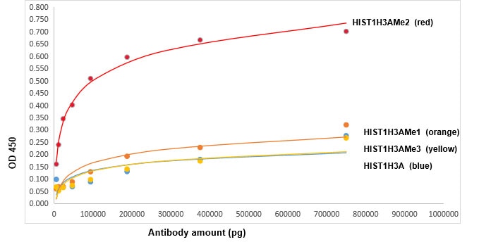 ELISA experiment of peptide using Di-Methyl-Histone H3 (Lys36) Polyclonal antibody (29202-1-AP)