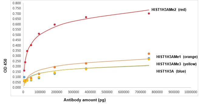 ELISA experiment of peptide using 29202-1-AP