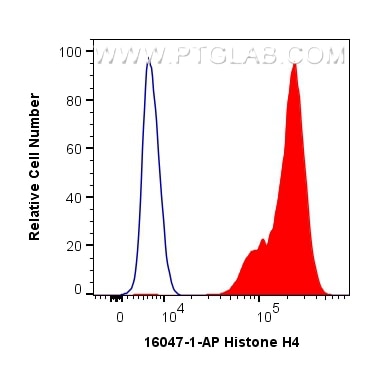 Flow cytometry (FC) experiment of HeLa cells using Histone H4 Polyclonal antibody (16047-1-AP)