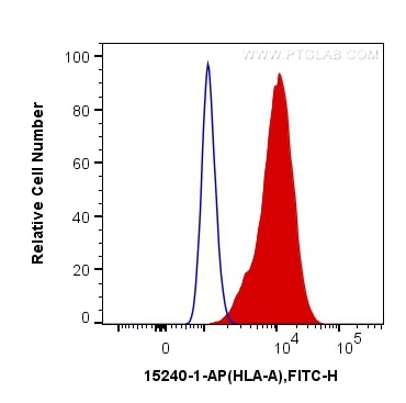 Flow cytometry (FC) experiment of HepG2 cells using HLA class I ABC Polyclonal antibody (15240-1-AP)