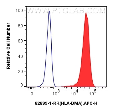 Flow cytometry (FC) experiment of A431 cells using HLA-DMA Recombinant antibody (82899-1-RR)