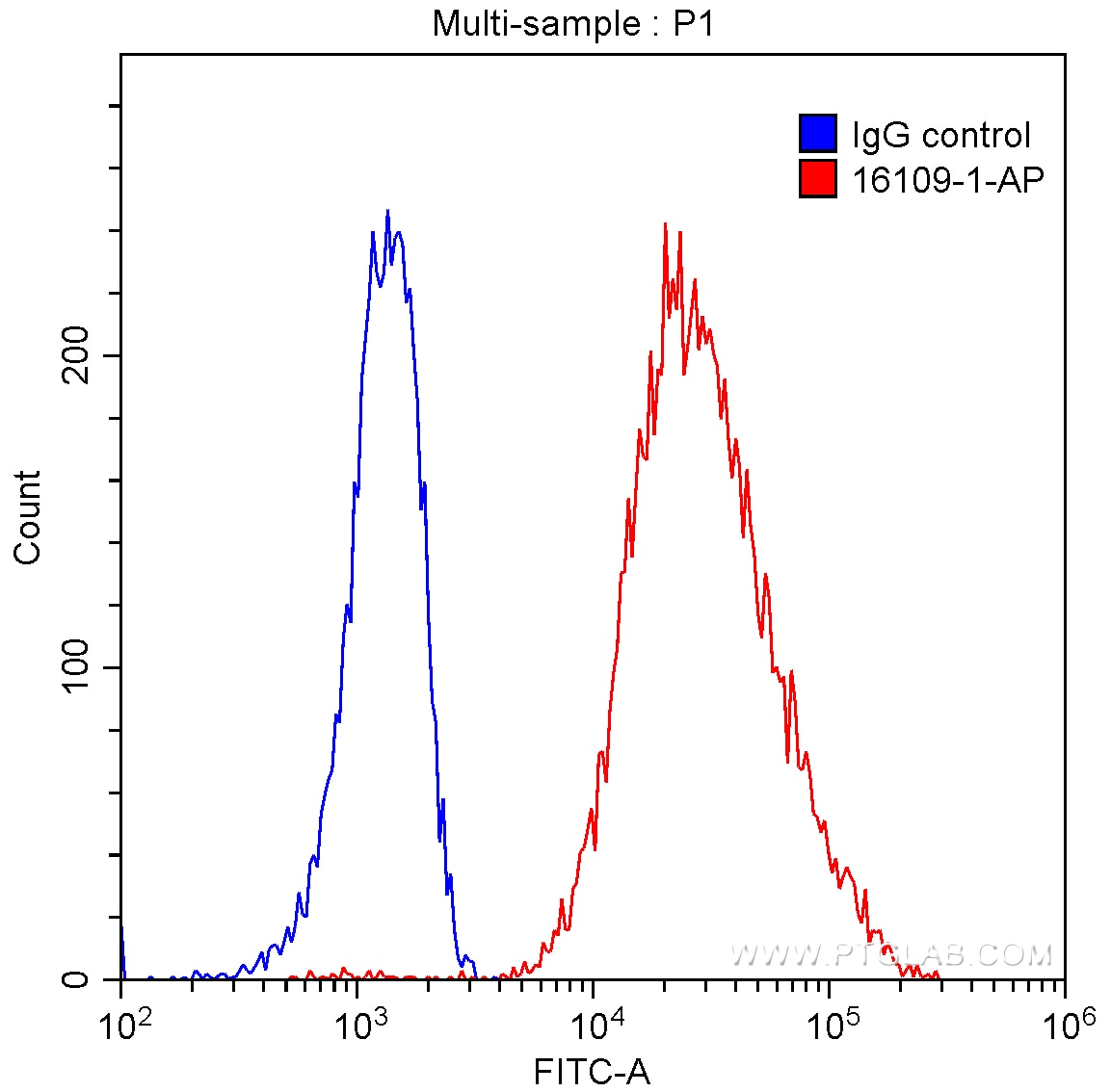 Flow cytometry (FC) experiment of Raji cells using HLA-DPA1 Polyclonal antibody (16109-1-AP)