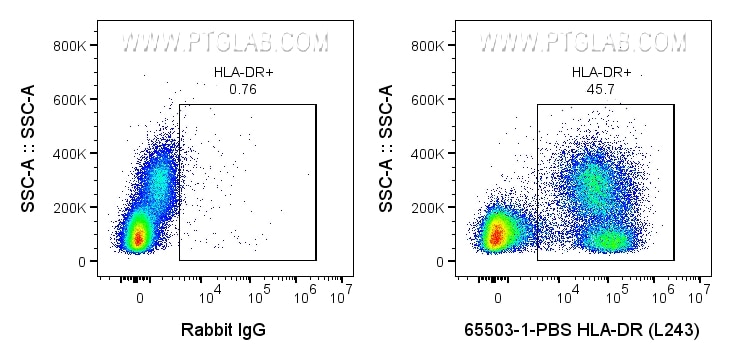 Flow cytometry (FC) experiment of human PBMCs using Anti-Human HLA-DR  (L243) Rabbit IgG Recombinant A (65503-1-PBS)