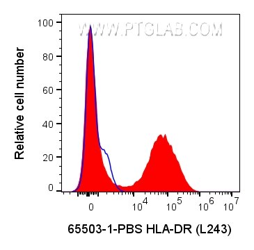 Flow cytometry (FC) experiment of human PBMCs using Anti-Human HLA-DR  (L243) Rabbit IgG Recombinant A (65503-1-PBS)