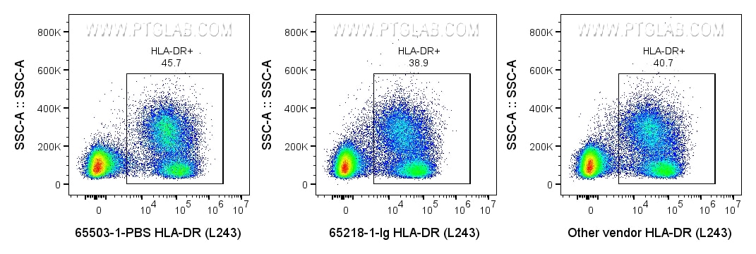 FC experiment of human PBMCs using 65503-1-PBS