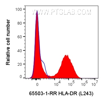 Flow cytometry (FC) experiment of human PBMCs using Anti-Human HLA-DR  (L243) Rabbit IgG Recombinant A (65503-1-RR)
