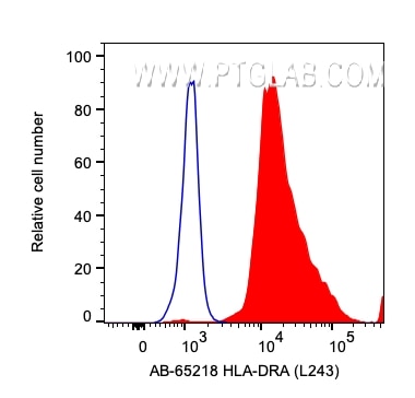 Flow cytometry (FC) experiment of human PBMCs using Atlantic Blue™ Anti-Human HLA-DR (L243) (AB-65218)