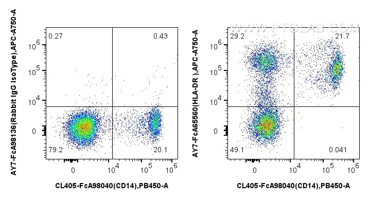 Flow cytometry (FC) experiment of human PBMCs using FcZero-rAb™ APC-Cyanine7 Anti-Human HLA-DR  (L243) (AY7-FcA65560)