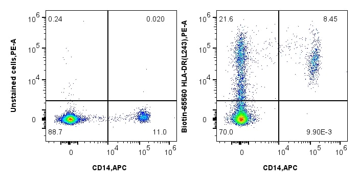 Flow cytometry (FC) experiment of human PBMCs using Biotin Anti-Human HLA-DR (L243) Mouse IgG2a Recomb (Biotin-65560)