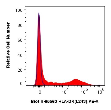Flow cytometry (FC) experiment of human PBMCs using Biotin Anti-Human HLA-DR (L243) Mouse IgG2a Recomb (Biotin-65560)