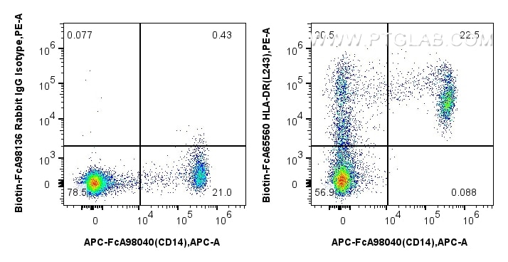 1x10^6 human PBMCs were surface stained with APC Anti-Human CD14, and 0.25 ug Biotin Anti-Human HLA-DR (L243) Rabbit IgG RecAb (Biotin-FcA65560, Clone: L243) or FcZero-rAb™ Biotin Rabbit IgG Isotype Control Recombinant Antibody (Biotin-FcA98136, Clone: 240953C9), and Streptavidin-PE Conjugate (PE-PF00030). Cells were not fixed. Flow cytometry (FC) experiment of human PBMCs using FcZero-rAb™ Biotin Anti-Human HLA-DR (L243) Rabbi (Biotin-FcA65560)