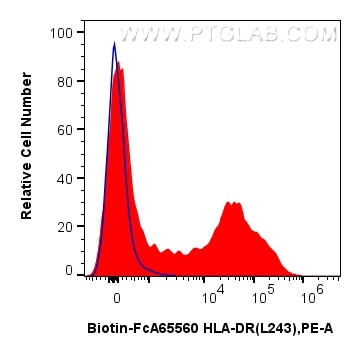 1x10^6 human PBMCs were surface stained with 0.25 ug Biotin Anti-Human HLA-DR (L243) Rabbit IgG RecAb (Biotin-FcA65560, Clone: L243) (red) or FcZero-rAb™ Biotin Rabbit IgG Isotype Control Recombinant Antibody (Biotin-FcA98136, Clone: 240953C9) (blue), and Streptavidin-PE Conjugate (PE-PF00030). Cells were not fixed. Flow cytometry (FC) experiment of human PBMCs using FcZero-rAb™ Biotin Anti-Human HLA-DR (L243) Rabbi (Biotin-FcA65560)