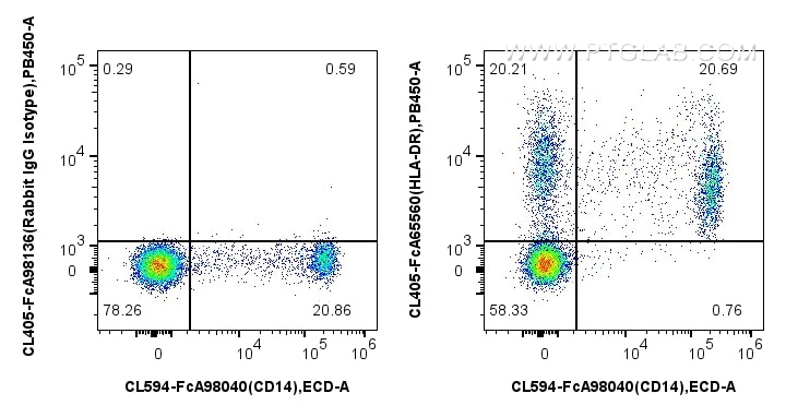 Flow cytometry (FC) experiment of human PBMCs using FcZero-rAb® CoraLite® Plus 405 Anti-Human HLA-DR   (CL405-FcA65560)