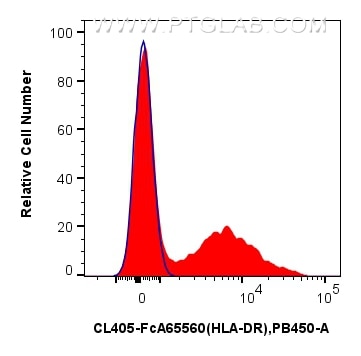 Flow cytometry (FC) experiment of human PBMCs using FcZero-rAb® CoraLite® Plus 405 Anti-Human HLA-DR   (CL405-FcA65560)