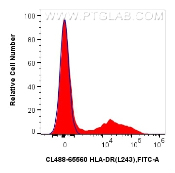 Flow cytometry (FC) experiment of human PBMCs using CoraLite® Plus 488 Anti-Human HLA-DR  (L243) Mouse (CL488-65560)