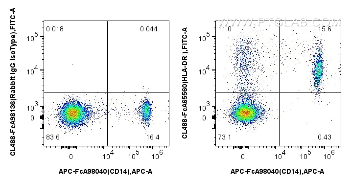 1x10^6 human PBMCs were surface stained with APC Anti-Human CD14, and 5 ul CoraLite® Plus 488 Anti-Human HLA-DR (L243) Rabbit IgG RecAb (CL488-FcA65560, Clone: L243) or Rabbit IgG Isotype Control RecAb (CL488-FcA98136, Clone: 240953C9). Cells were not fixed. Flow cytometry (FC) experiment of human PBMCs using FcZero-rAb™ CoraLite® Plus 488 Anti-Human HLA-DR (CL488-FcA65560)