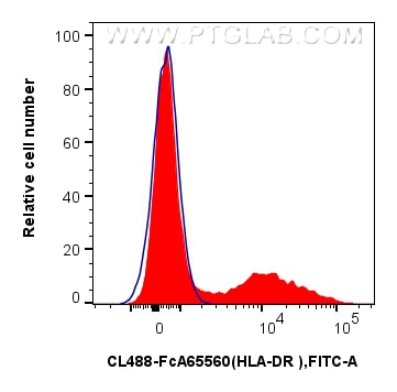 1x10^6 human PBMCs were surface stained with 5 ul CoraLite® Plus 488 Anti-Human HLA-DR (L243) Rabbit IgG RecAb (CL488-FcA65560, Clone: L243) (red) or Rabbit IgG Isotype Control RecAb (CL488-FcA98136, Clone: 240953C9) (blue). Cells were not fixed. Flow cytometry (FC) experiment of human PBMCs using FcZero-rAb™ CoraLite® Plus 488 Anti-Human HLA-DR (CL488-FcA65560)