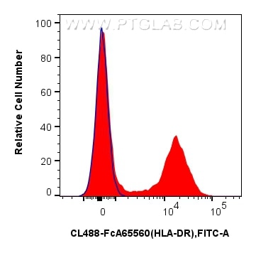 1x10^6 cynomolgus PBMCs were surface stained with 5 ul CoraLite® Plus 488 Anti-Human HLA-DR (L243) Rabbit IgG RecAb (CL488-FcA65560, Clone: L243) (red) or Rabbit IgG Isotype Control RecAb (CL488-FcA98136, Clone: 240953C9) (blue). Cells were not fixed. Flow cytometry (FC) experiment of Cnyo PBMCs using FcZero-rAb™ CoraLite® Plus 488 Anti-Human HLA-DR ( (CL488-FcA65560)