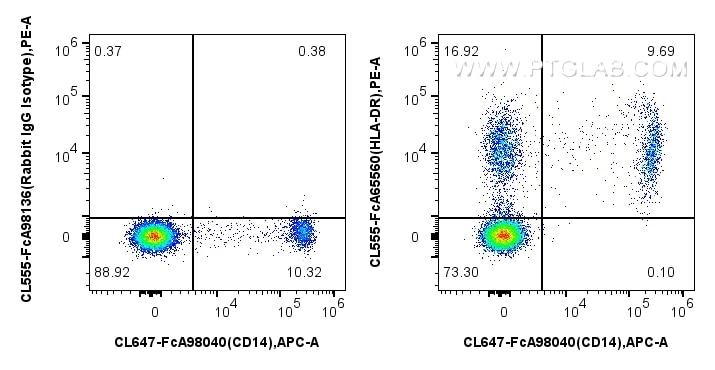 Flow cytometry (FC) experiment of human PBMCs using FcZero-rAb® CoraLite® Plus 555 Anti-Human HLA-DR ( (CL555-FcA65560)