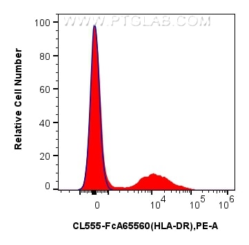 Flow cytometry (FC) experiment of human PBMCs using FcZero-rAb® CoraLite® Plus 555 Anti-Human HLA-DR ( (CL555-FcA65560)