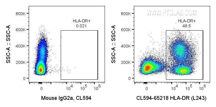 Flow cytometry (FC) experiment of human PBMCs using CoraLite®594 Anti-Human HLA-DR (L243) (CL594-65218)