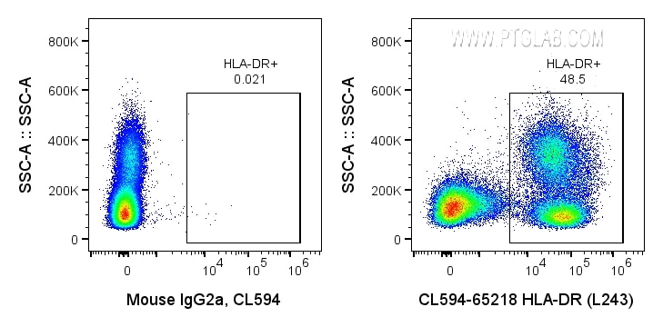 FC experiment of human PBMCs using CL594-65218