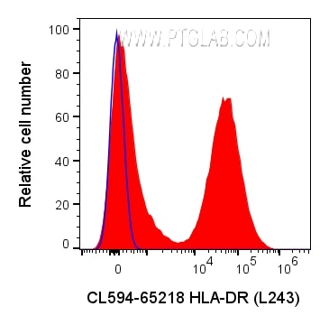 Flow cytometry (FC) experiment of human PBMCs using CoraLite®594 Anti-Human HLA-DR (L243) (CL594-65218)