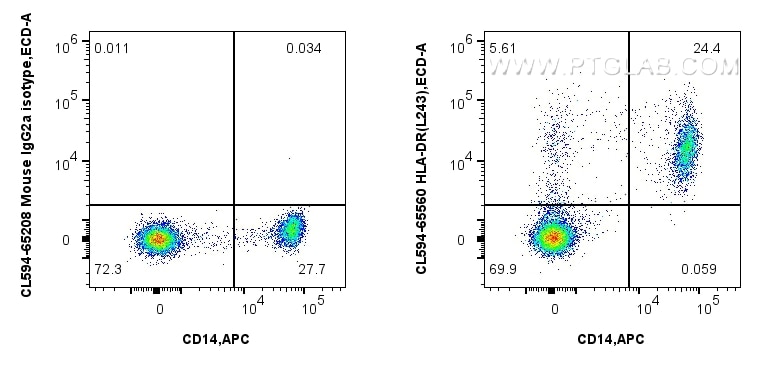 Flow cytometry (FC) experiment of human PBMCs using CoraLite®594 Anti-Human HLA-DR (L243) Mouse IgG2a  (CL594-65560)