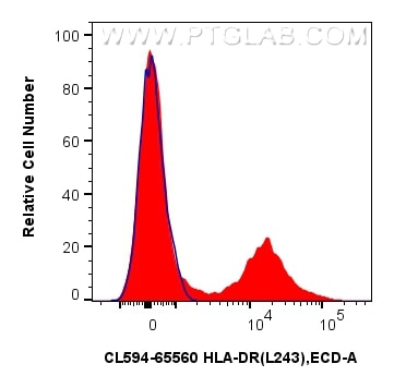 Flow cytometry (FC) experiment of human PBMCs using CoraLite®594 Anti-Human HLA-DR (L243) Mouse IgG2a  (CL594-65560)