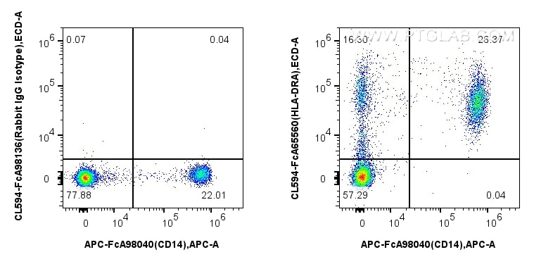 Flow cytometry (FC) experiment of human PBMCs using FcZero-rAb™ CoraLite®594 Anti-Human HLA-DR (L243)  (CL594-FcA65560)