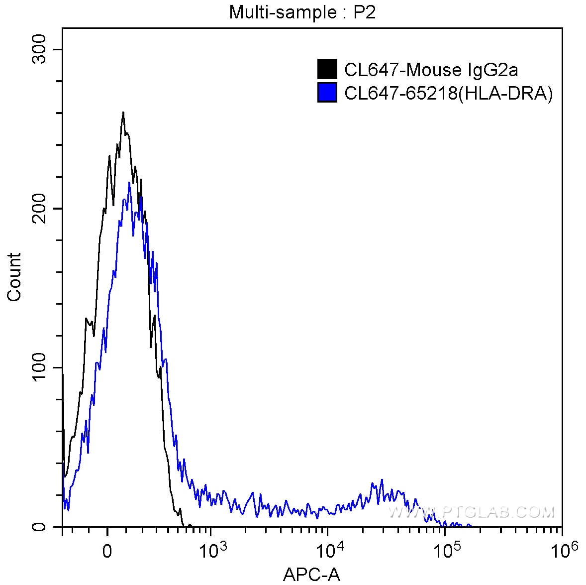 Flow cytometry (FC) experiment of human peripheral blood lymphocytes using CoraLite® Plus 647 Anti-Human HLA-DR (L243) (CL647-65218)