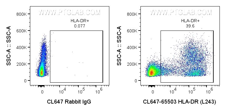 FC experiment of human PBMCs using CL647-65503