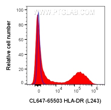 FC experiment of human PBMCs using CL647-65503