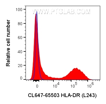 Flow cytometry (FC) experiment of human PBMCs using CoraLite® Plus 647 Anti-Human HLA-DR  (L243) Rabbi (CL647-65503)
