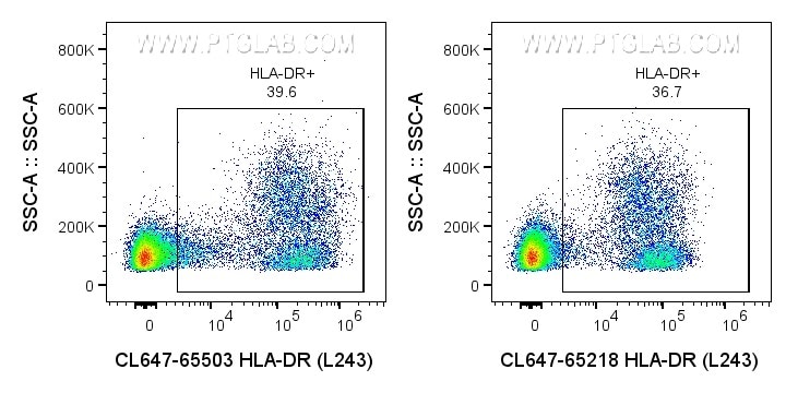 FC experiment of human PBMCs using CL647-65503