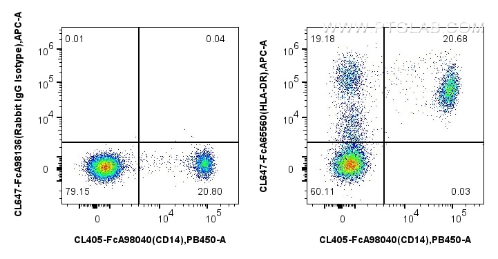 1x10^6 human PBMCs were surface stained with CoraLite® Plus 405 Anti-Human CD14, and 5 ul CoraLite® Plus 647 Anti-Human HLA-DR (L243) Rabbit IgG RecAb (CL647-FcA65560, Clone: L243) or FcZero-rAb™ CoraLite® Plus 647 Rabbit IgG Isotype Control Recombinant Antibody (CL647-FcA98136, Clone: 240953C9). Cells were not fixed. Flow cytometry (FC) experiment of human PBMCs using FcZero-rAb™ CoraLite® Plus 647 Anti-Human HLA-DR (CL647-FcA65560)