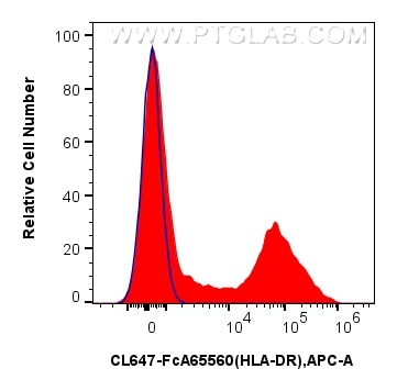1x10^6 human PBMCs were surface stained with 5 ul CoraLite® Plus 647 Anti-Human HLA-DR (L243) Rabbit IgG RecAb (CL647-FcA65560, Clone: L243) (red) or FcZero-rAb™ CoraLite® Plus 647 Rabbit IgG Isotype Control Recombinant Antibody (CL647-FcA98136, Clone: 240953C9) (blue). Cells were not fixed. Flow cytometry (FC) experiment of human PBMCs using FcZero-rAb™ CoraLite® Plus 647 Anti-Human HLA-DR (CL647-FcA65560)