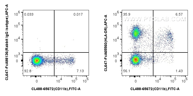 1x10^6 cynomolgus PBMCs were surface stained with CoraLite® Plus 488 Anti-Mouse CD11b (M1/70) Rat IgG2a Recombinant Antibody (CL488-65672, Clone: M1/70), and 5 ul CoraLite® Plus 647 Anti-Human HLA-DR (L243) Rabbit IgG RecAb (CL647-FcA65560, Clone: L243) or Rabbit IgG Isotype Control Recombinant Antibody (CL647-FcA98136, Clone: 240953C9). Cells were not fixed. Flow cytometry (FC) experiment of Cnyo PBMCs using FcZero-rAb™ CoraLite® Plus 647 Anti-Human HLA-DR ( (CL647-FcA65560)